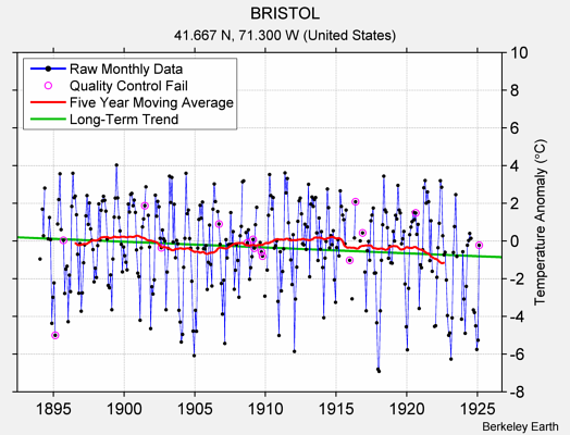 BRISTOL Raw Mean Temperature