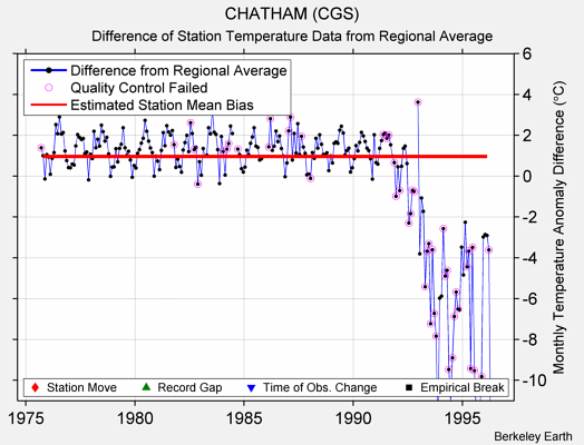 CHATHAM (CGS) difference from regional expectation