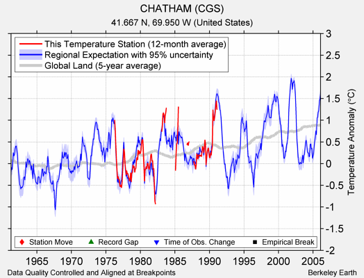 CHATHAM (CGS) comparison to regional expectation