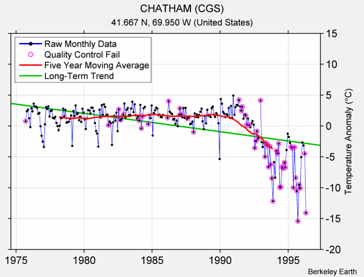 CHATHAM (CGS) Raw Mean Temperature