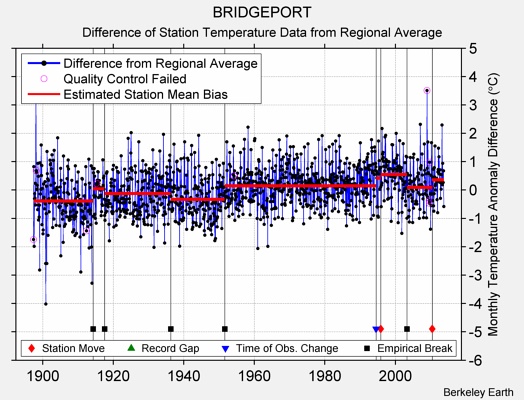 BRIDGEPORT difference from regional expectation