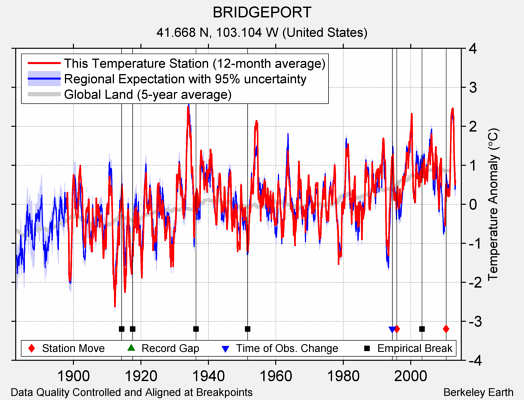 BRIDGEPORT comparison to regional expectation