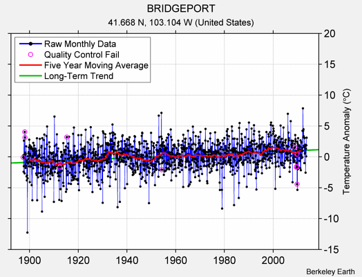 BRIDGEPORT Raw Mean Temperature