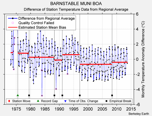 BARNSTABLE MUNI BOA difference from regional expectation