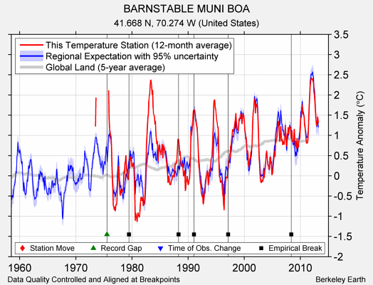 BARNSTABLE MUNI BOA comparison to regional expectation