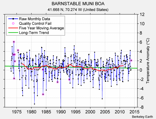 BARNSTABLE MUNI BOA Raw Mean Temperature