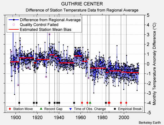 GUTHRIE CENTER difference from regional expectation