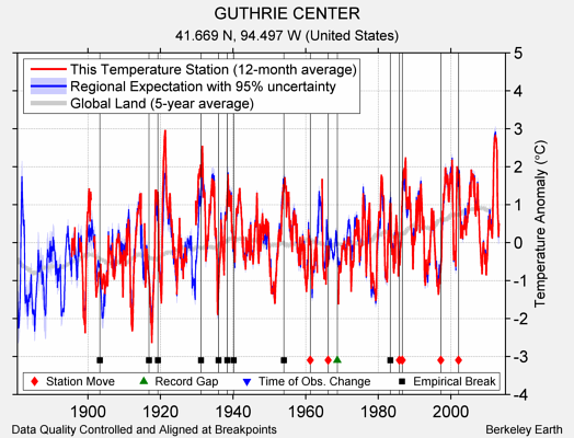 GUTHRIE CENTER comparison to regional expectation