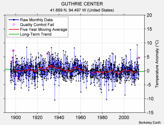 GUTHRIE CENTER Raw Mean Temperature