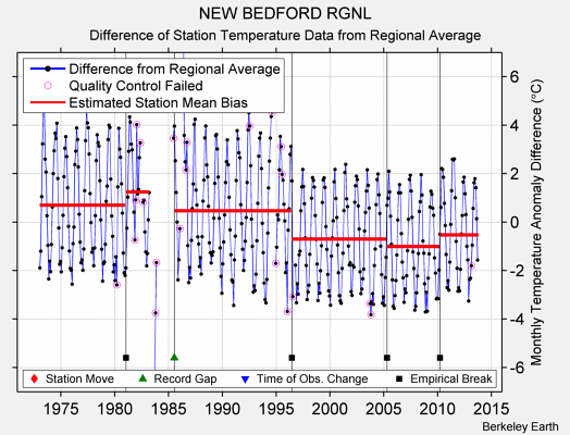 NEW BEDFORD RGNL difference from regional expectation