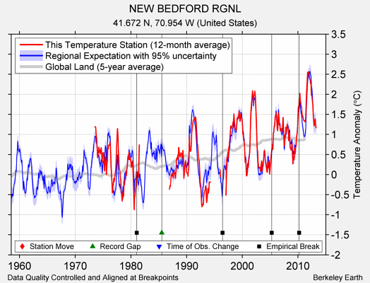 NEW BEDFORD RGNL comparison to regional expectation