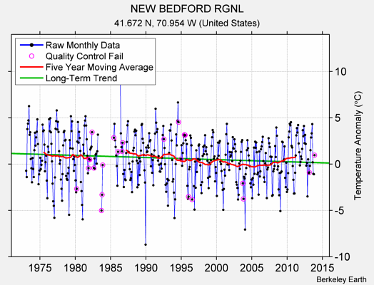 NEW BEDFORD RGNL Raw Mean Temperature