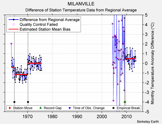 MILANVILLE difference from regional expectation