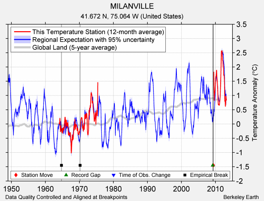 MILANVILLE comparison to regional expectation