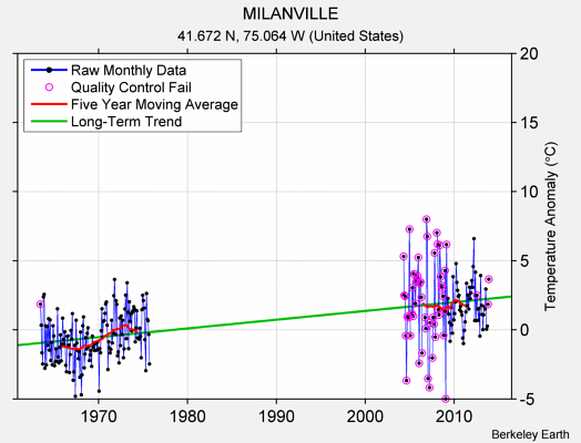 MILANVILLE Raw Mean Temperature