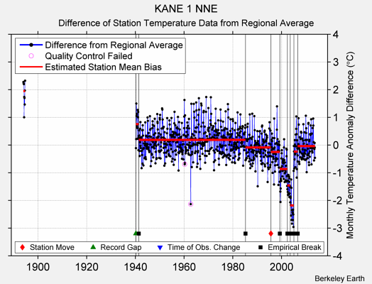 KANE 1 NNE difference from regional expectation