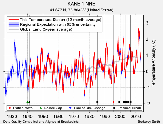 KANE 1 NNE comparison to regional expectation