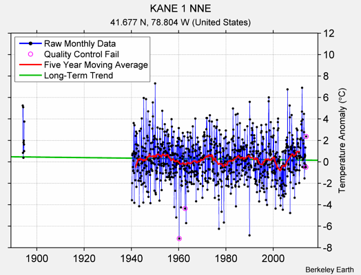 KANE 1 NNE Raw Mean Temperature