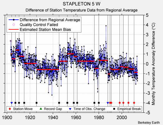 STAPLETON 5 W difference from regional expectation