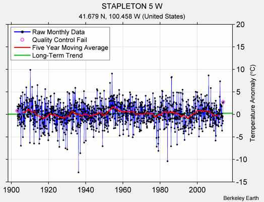 STAPLETON 5 W Raw Mean Temperature