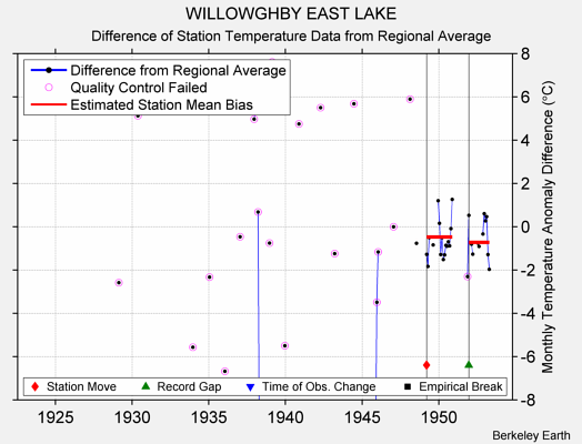 WILLOWGHBY EAST LAKE difference from regional expectation