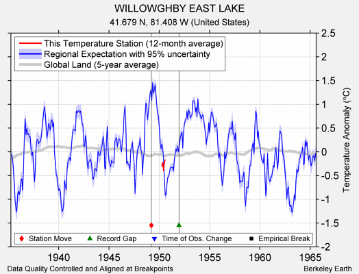 WILLOWGHBY EAST LAKE comparison to regional expectation