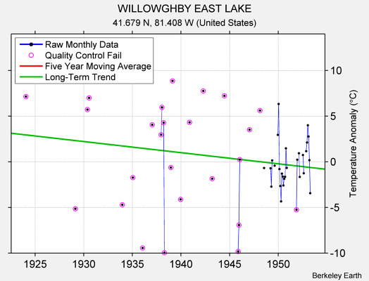 WILLOWGHBY EAST LAKE Raw Mean Temperature