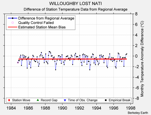 WILLOUGHBY LOST NATI difference from regional expectation