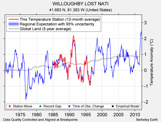 WILLOUGHBY LOST NATI comparison to regional expectation