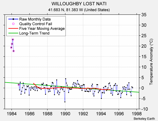 WILLOUGHBY LOST NATI Raw Mean Temperature