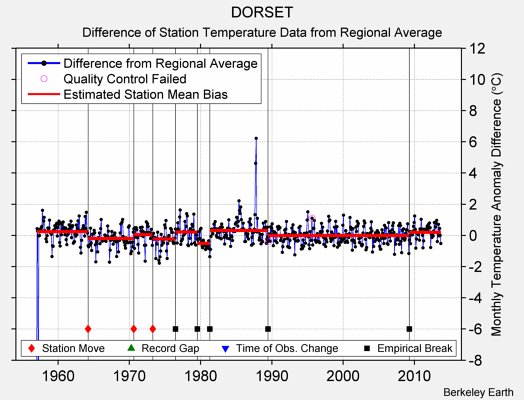 DORSET difference from regional expectation