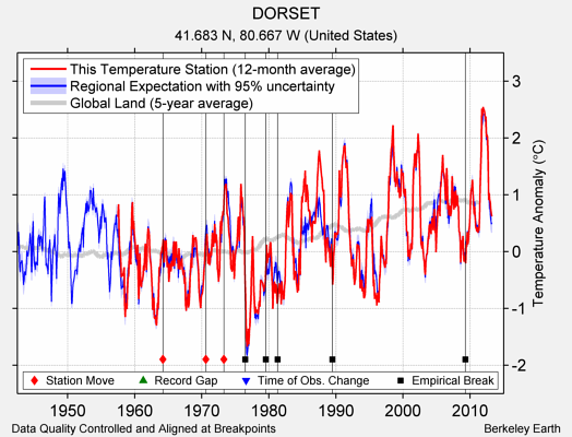 DORSET comparison to regional expectation