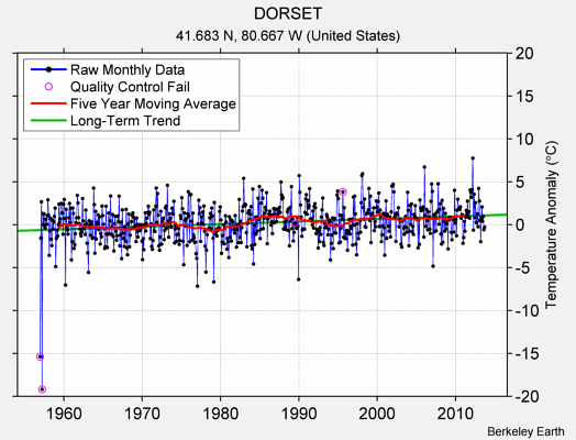 DORSET Raw Mean Temperature