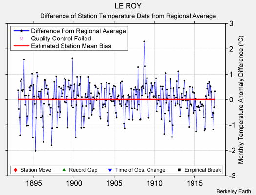 LE ROY difference from regional expectation