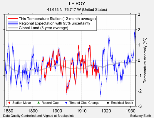 LE ROY comparison to regional expectation