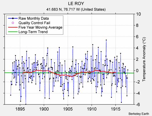 LE ROY Raw Mean Temperature