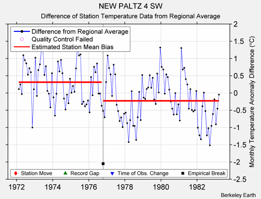 NEW PALTZ 4 SW difference from regional expectation