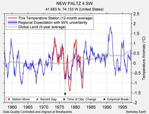 NEW PALTZ 4 SW comparison to regional expectation