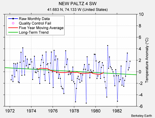 NEW PALTZ 4 SW Raw Mean Temperature