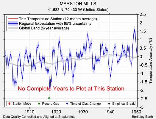 MARSTON MILLS comparison to regional expectation