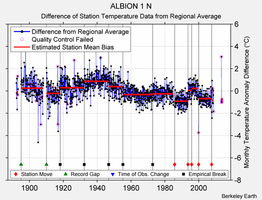 ALBION 1 N difference from regional expectation