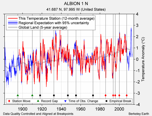 ALBION 1 N comparison to regional expectation