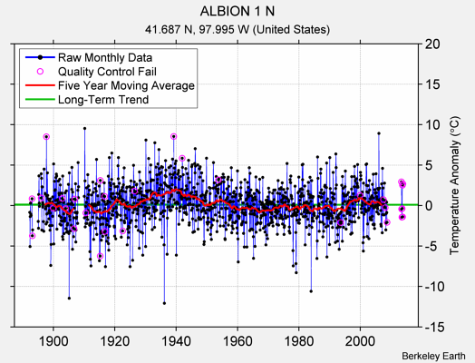 ALBION 1 N Raw Mean Temperature