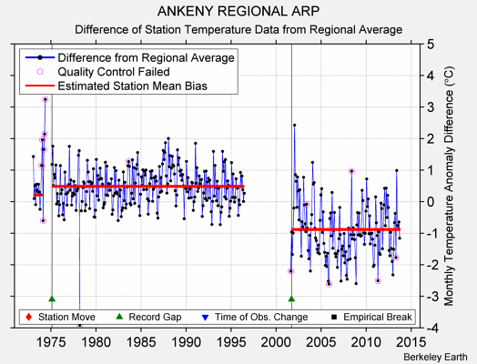 ANKENY REGIONAL ARP difference from regional expectation