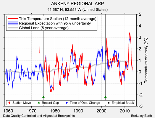 ANKENY REGIONAL ARP comparison to regional expectation