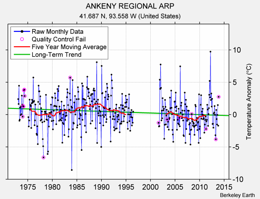 ANKENY REGIONAL ARP Raw Mean Temperature