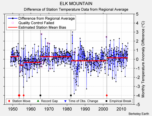 ELK MOUNTAIN difference from regional expectation