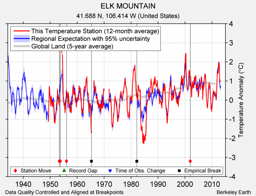 ELK MOUNTAIN comparison to regional expectation
