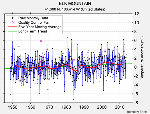 ELK MOUNTAIN Raw Mean Temperature