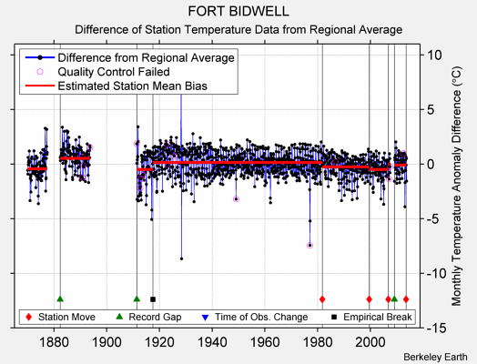 FORT BIDWELL difference from regional expectation